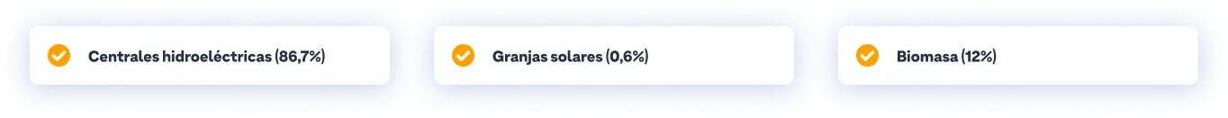 Centrales hidroeléctricas (86,7%), Granjas solares (0,6%) y  Biomasa (12%)