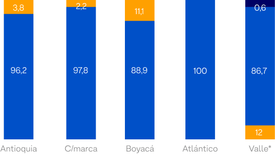 Gráfico de barras que muestra la distribución de la matriz de generación de energía en 2022 por departamento. En Antioquia, 96,2 % es energía hidroeléctrica y 3,8 % de otras fuentes. En Cundinamarca, 97,8 % hidroeléctrica y 2,2 % otras. En Boyacá, 88,9 % hidroeléctrica y 11,1 % otras. En Atlántico, 100 % hidroeléctrica. En Valle del Cauca, 86,7 % hidroeléctrica, 12 % otras fuentes y 0,6 % adicional de una tercera categoría no especificada.