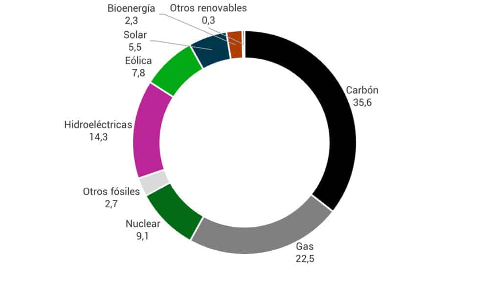 Generación de energía eléctrica por fuente (%) en el mundo 2023