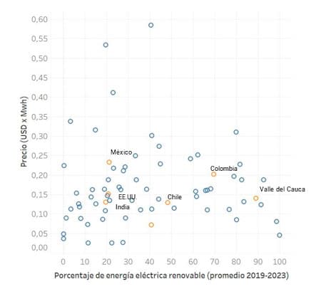 Energía a partir de fuentes renovables