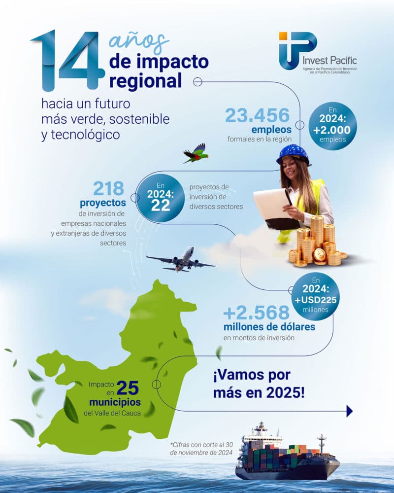 Más de USD$225 millones en inversión extranjera llegaron al Valle del Cauca en lo que va del 2024, Invest Pacific