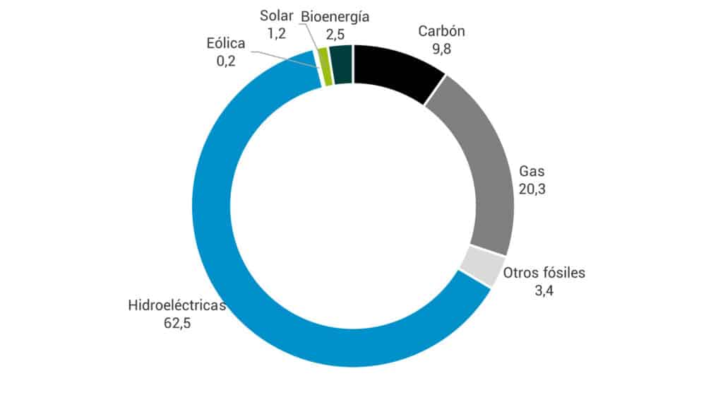 Valle Verde: La ruta para generar energías limpias, Invest Pacific